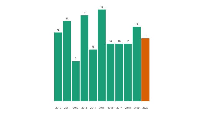 Die Zahl der jährlichen Todesfälle in Itingen seit 2010 im Vergleich.
