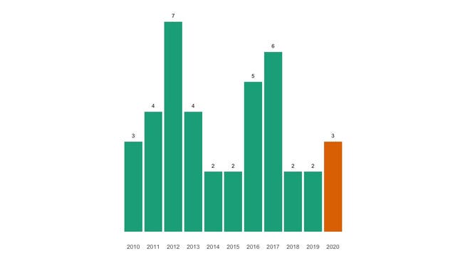 Die Zahl der jährlichen Todesfälle in Nenzlingen seit 2010 im Vergleich.