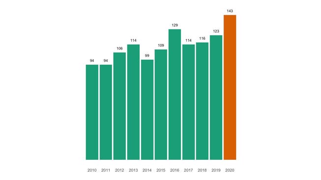 Die Zahl der jährlichen Todesfälle in Liestal seit 2010 im Vergleich.