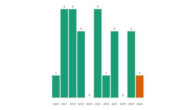 Die Zahl der jährlichen Todesfälle in Roggenburg seit 2010 im Vergleich.