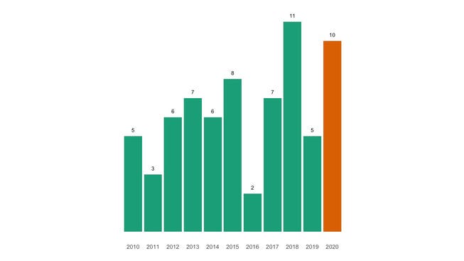 Die Zahl der jährlichen Todesfälle in Mauensee seit 2010 im Vergleich.