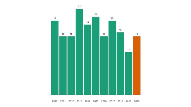 Die Zahl der jährlichen Todesfälle in Nebikon seit 2010 im Vergleich.