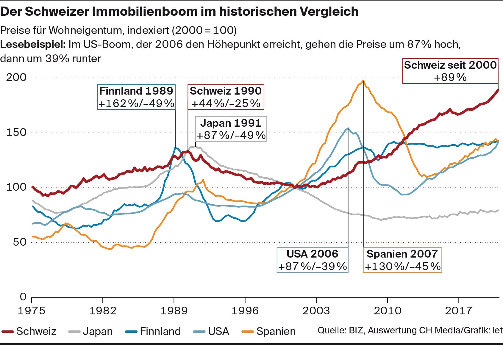 Immobilien: Der Boom Erreicht Historische Dimensionen