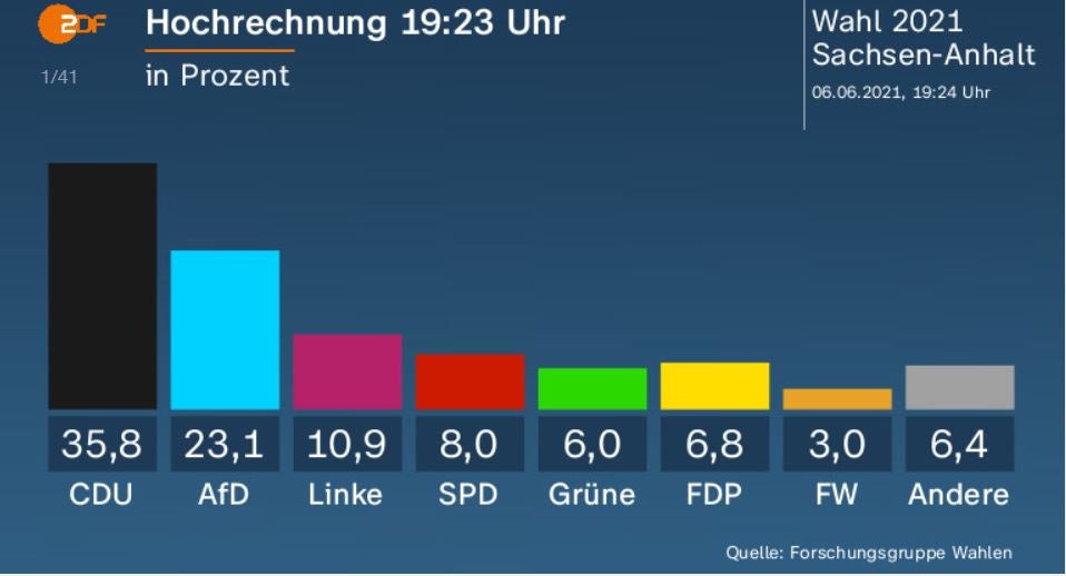 Deutscher Wahlsonntag - Rückenstärkung für Kanzlerkandidat Laschet: Christdemokraten klarer 