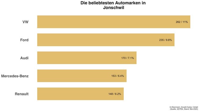 In Jonschwil sind diese Automarken die häufigsten.
