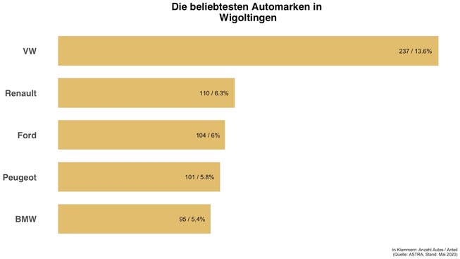 Überblick zu den häufigsten Automarken in Wigoltingen