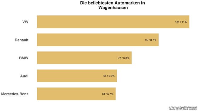 Überblick zu den häufigsten Automarken in Wagenhausen