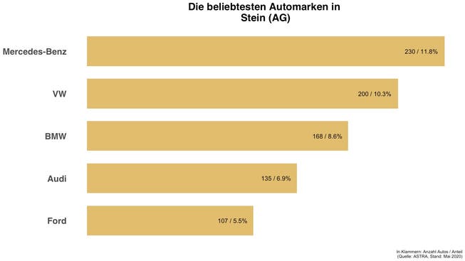 Überblick zu den häufigsten Automarken in Stein (AG)