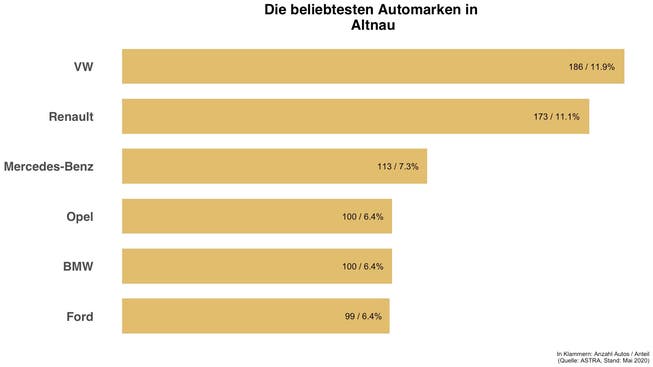 Das sind die Automarken, die in Altnau am meisten verbreitet sind.