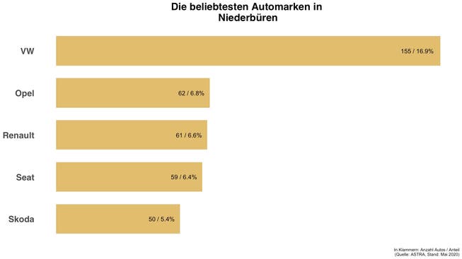 In Niederbüren sind diese Automarken die häufigsten.