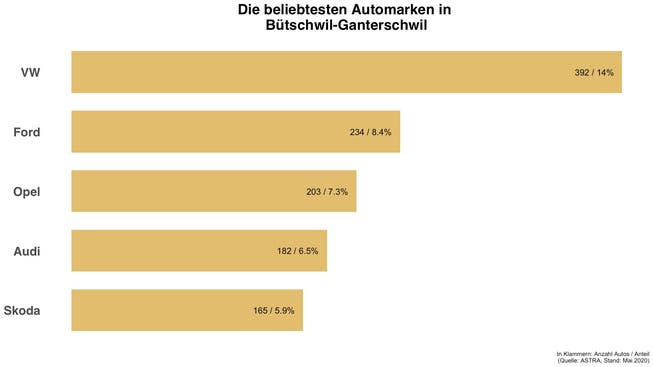 Überblick zu den häufigsten Automarken in Bütschwil-Ganterschwil