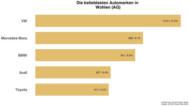 Überblick zu den häufigsten Automarken in Wohlen (AG)
