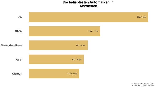Überblick zu den häufigsten Automarken in Märstetten