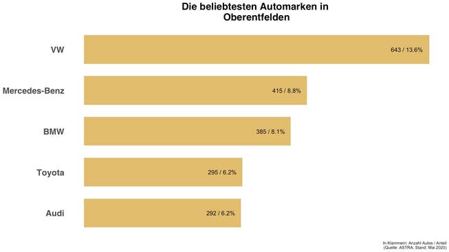 Überblick zu den häufigsten Automarken in Oberentfelden