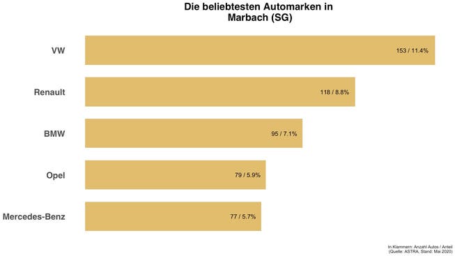 Überblick zu den häufigsten Automarken in Marbach (SG)