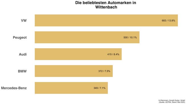 Diese Automarken sind in Wittenbach die häufigsten.