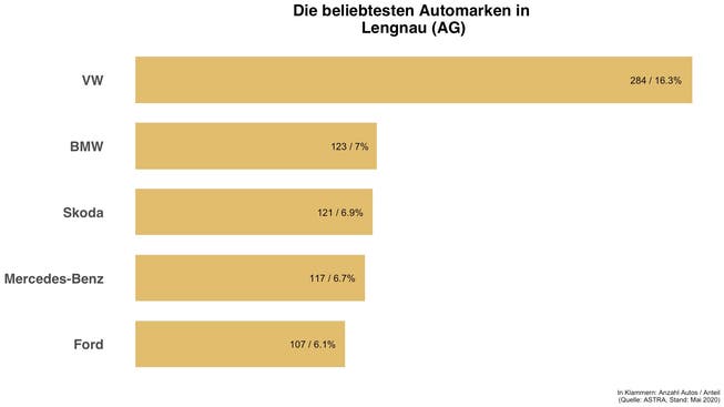 Diese Automarken sind in Lengnau (AG) die häufigsten.