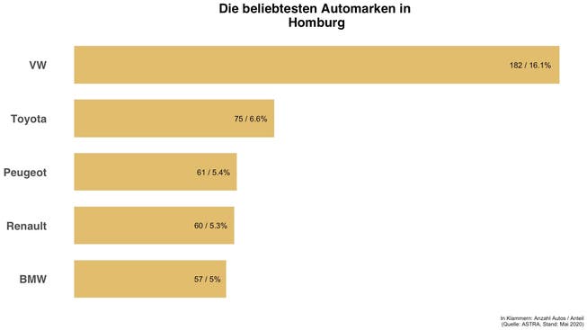 In Homburg sind diese Automarken die häufigsten.