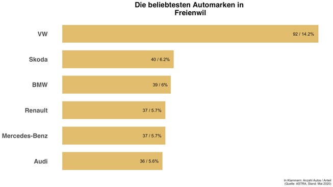 In Freienwil sind diese Automarken die häufigsten.