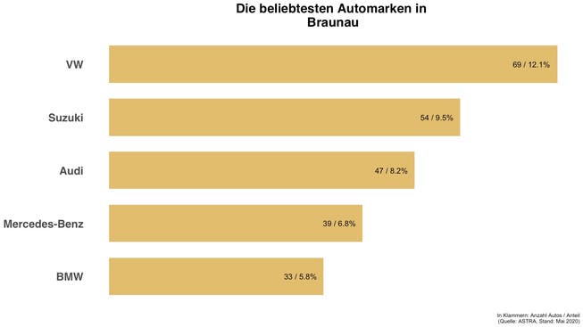 In Braunau sind diese Automarken die häufigsten.