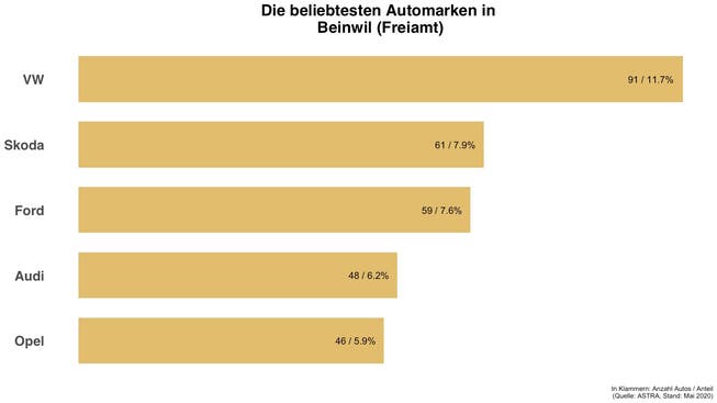 Diese Automarken sind in Beinwil (Freiamt) die häufigsten.