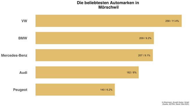 In Mörschwil sind diese Automarken die häufigsten.