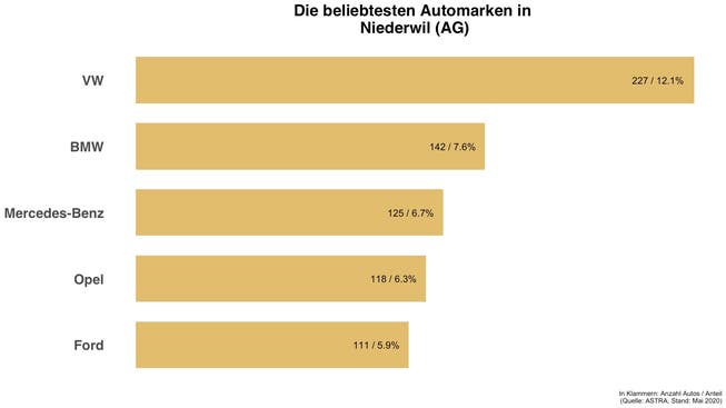 In Niederwil (AG) sind diese Automarken die häufigsten.
