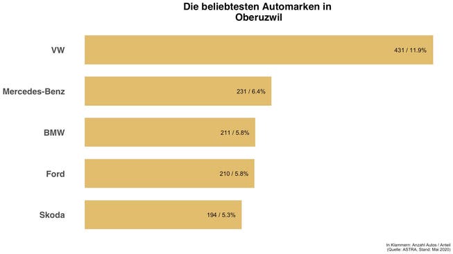 In Oberuzwil sind diese Automarken die häufigsten.