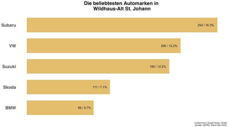 In Wildhaus-Alt St. Johann gibt es fast sieben Mal mehr Subarus wie im Schweizer Durchschnitt