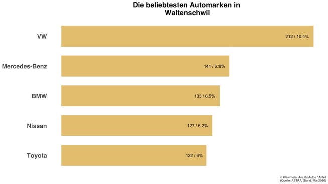 Überblick zu den häufigsten Automarken in Waltenschwil