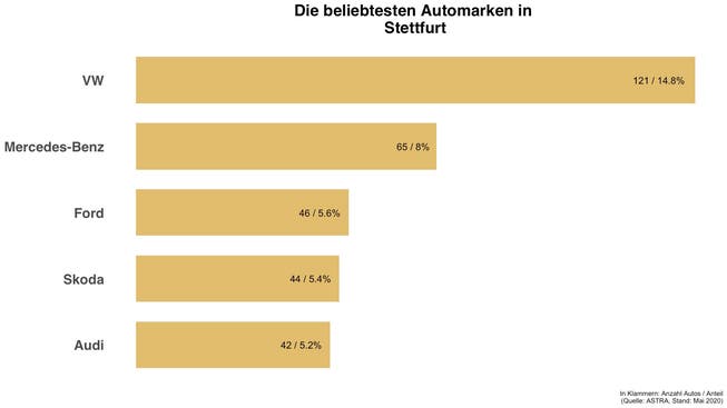 Diese Automarken sind in Stettfurt die häufigsten.