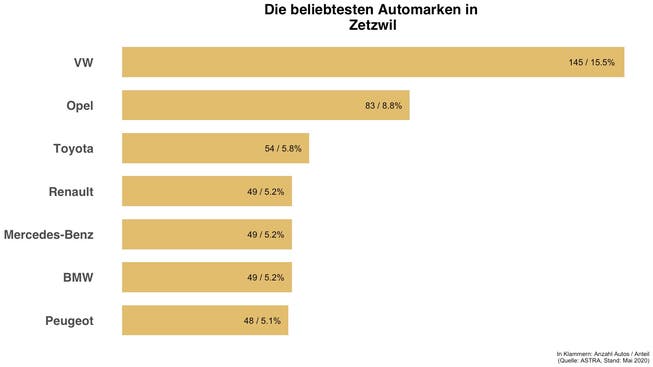 In Zetzwil sind diese Automarken die häufigsten.
