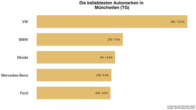 Das sind die Automarken, die in Münchwilen (TG) am meisten verbreitet sind.