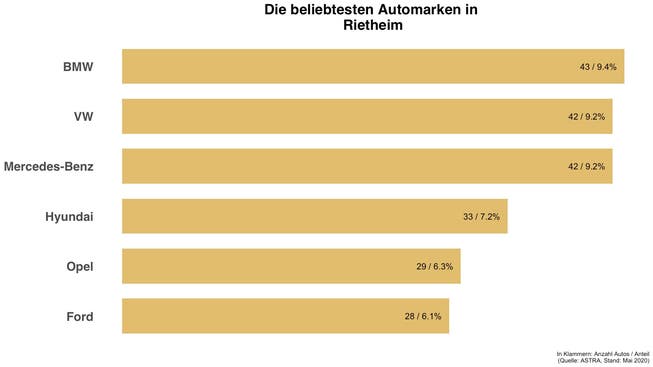 Diese Automarken sind in Rietheim die häufigsten.