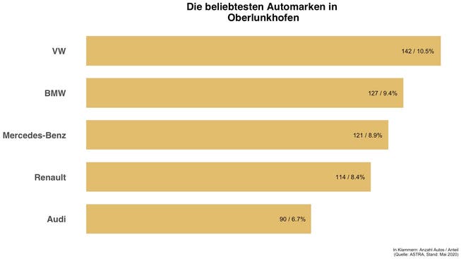 Überblick zu den häufigsten Automarken in Oberlunkhofen