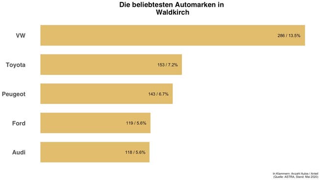 Überblick zu den häufigsten Automarken in Waldkirch