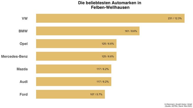 In Felben-Wellhausen sind diese Automarken die häufigsten.