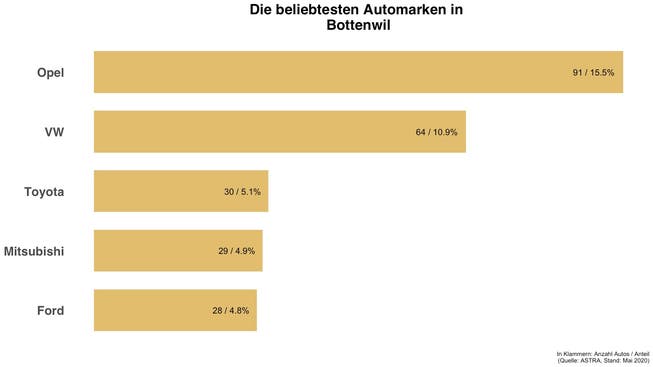Das sind die Automarken, die in Bottenwil am meisten verbreitet sind.