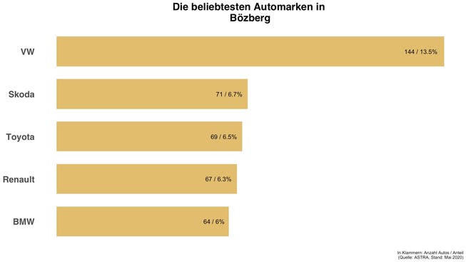 Überblick zu den häufigsten Automarken in Bözberg
