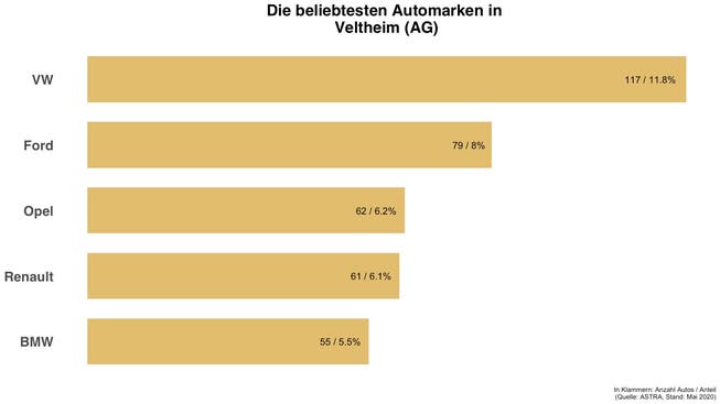 Diese Automarken sind in Veltheim (AG) die häufigsten.