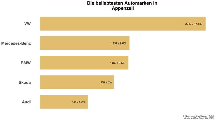 In Appenzell ist jedes fünfte Auto ein VW