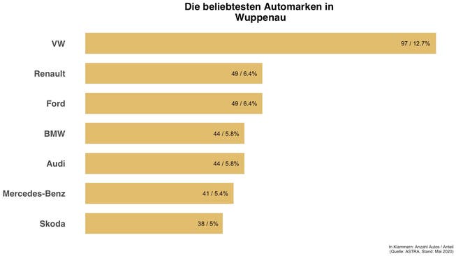 Überblick zu den häufigsten Automarken in Wuppenau