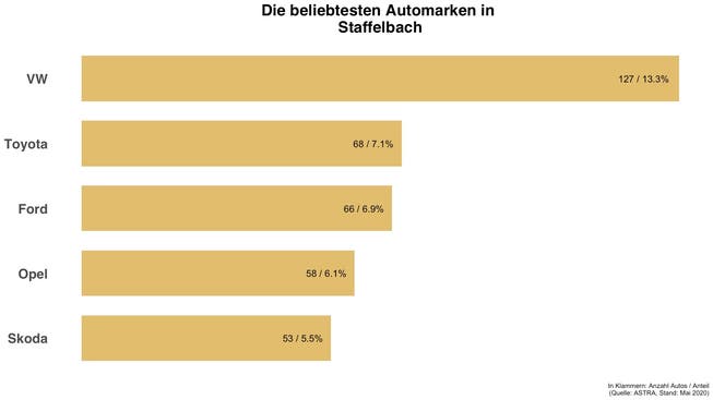 Überblick zu den häufigsten Automarken in Staffelbach