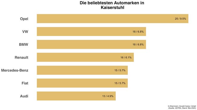 Überblick zu den häufigsten Automarken in Kaiserstuhl