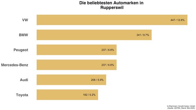 Überblick zu den häufigsten Automarken in Rupperswil