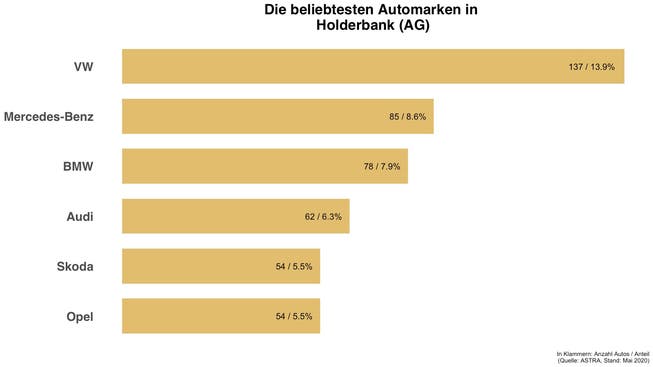 Überblick zu den häufigsten Automarken in Holderbank (AG)