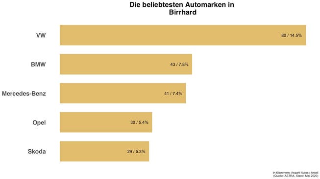 Diese Automarken sind in Birrhard die häufigsten.