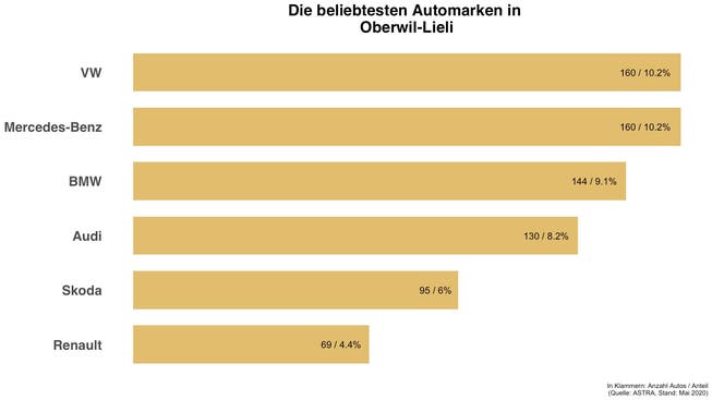 Diese Automarken sind in Oberwil-Lieli die häufigsten.
