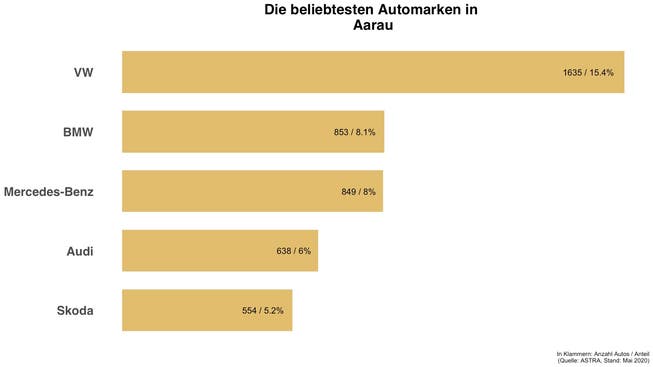 Überblick zu den häufigsten Automarken in Aarau