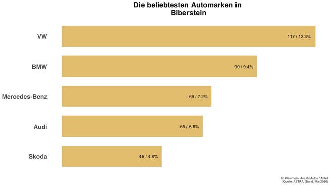 In Biberstein sind diese Automarken die häufigsten.